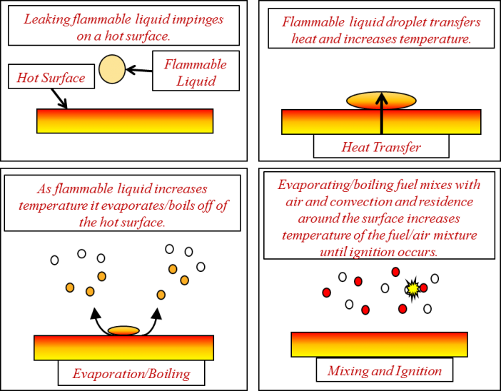 Figure 1. Illustration of the HSI process wherein flammable liquids impinge onto a hot surface, evaporate/boil off of the surface, and mix with surrounding air to create an ignitable mixture.