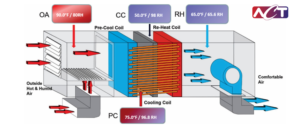 Illustration of HVAC air flow