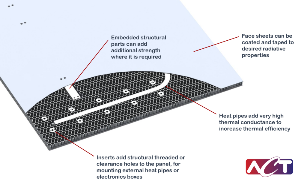 CCHP embedded Honeycomb panels from ACT