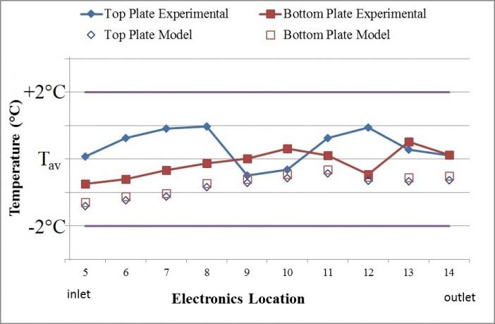 Figure 2: Cold plate temperature measurements showing excellent isothermality, meeting the customer’s strict requirements.