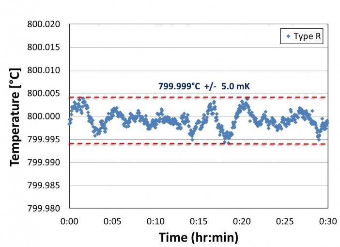 Figure 2 - Time and Temperature data of PCHP Calibration Furnace