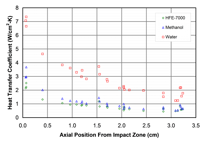 Figure 5. A plot of heat transfer coefficient versus position along the thermal test vehicle die is shown for various working fluids.