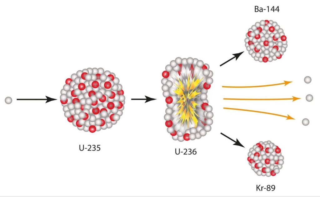 graphic showing a uranium-235 atom splitting into 2 during nuclear fission