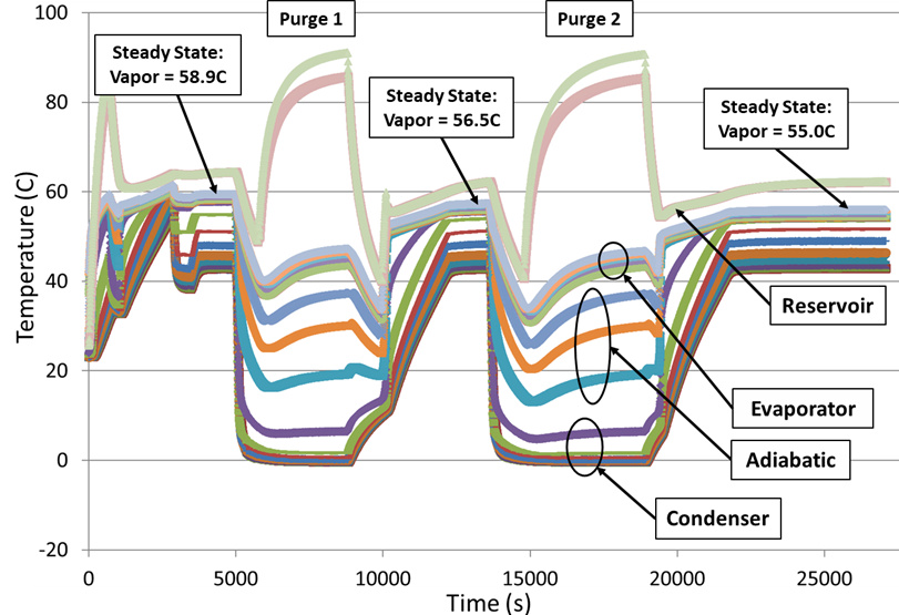 Example reservoir purge test for a non-integrated warm-reservoir VCHP. The design operating condition was 40W at a temperature of 55°C into a sink of 40°C. At the beginning of the test a steady state temperature of 58.9°C was achieved. After two purge operations the pipe achieved the design operating condition.