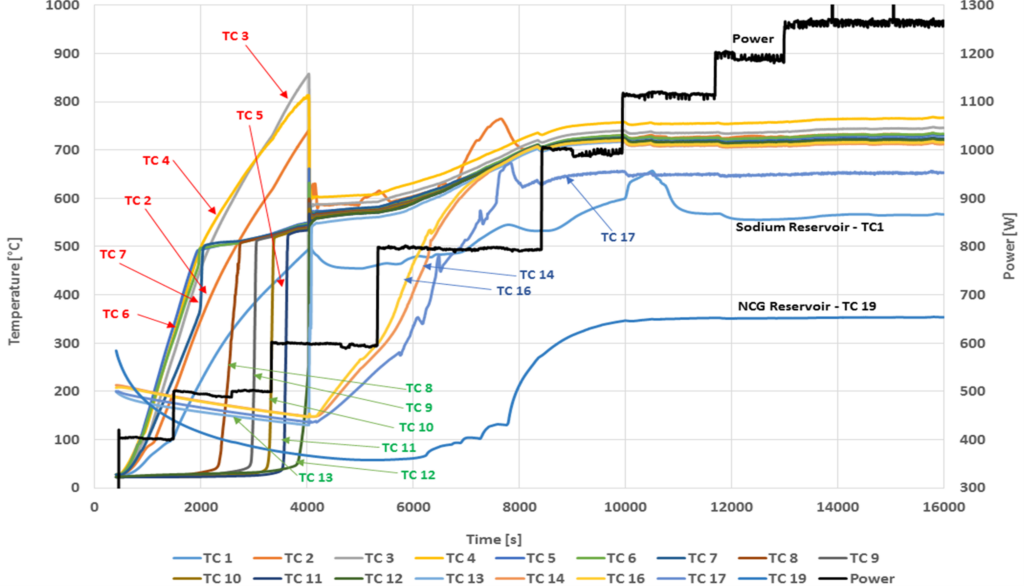 Figure 3 - Successful startup results for the First Set (generation) of thermosyphons.