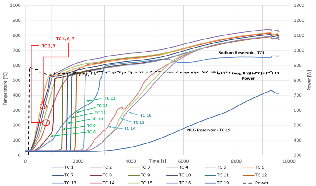 Figure 4 - Successful startup results for Second Set (generation) of thermosyphons.