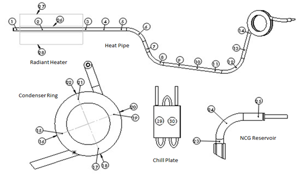 Figure 5 - Instrumentation layout of alkali metal Kilopower heat pipes.