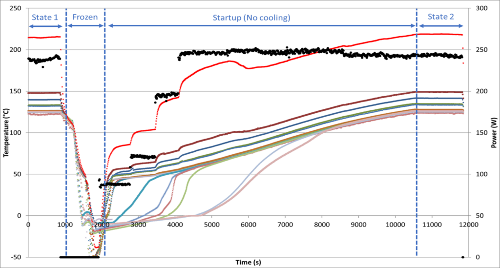 Figure 7 - Freeze/thaw startup performance of the titanium water heat pipe.