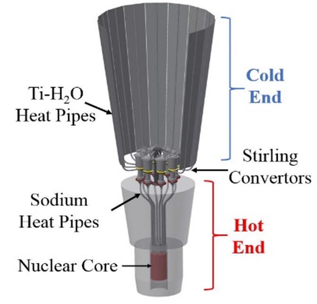 Kilopower system conceptual design and its thermal management system.