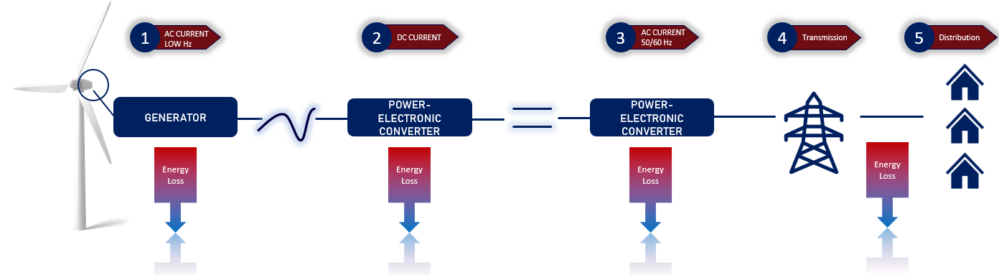 Stages of Wind Energy Conversion and Heat Loss