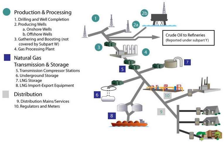 Methane emissions sources in the oil & gas indusry