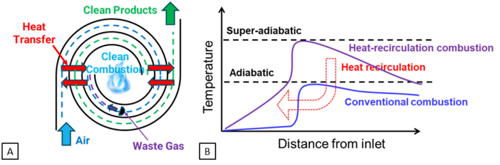 Swiss Roll combustor principle of operation showing main flows and heat transfer paths