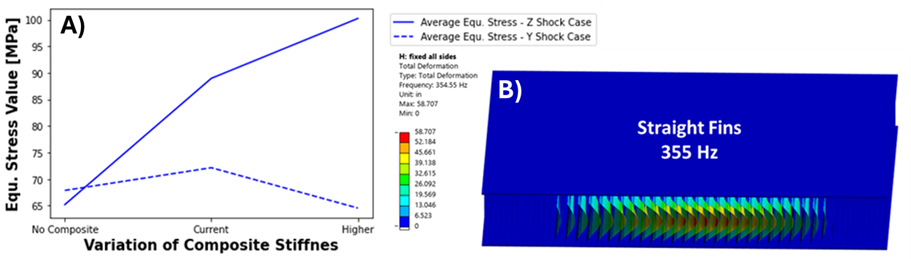 Figure 3. Trade study evaluation of equivalent stress value (A) and first modal response (B).