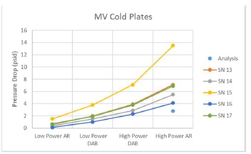 Figure 4 MV Cold plate pressure drop results for all cases