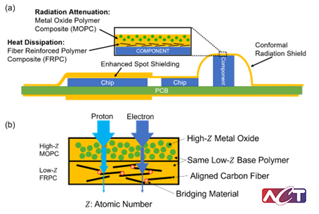 Figure 2. Dual-layer composite concept showing the metal oxide layer for radiation attenuation and the fiber-reinforced layer for lateral heat spreading. The conformal geometry supports enhanced spot shielding around sensitive components.