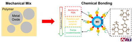 Figure 3. Surface modification of metal oxide particles improves bonding within the polymer matrix and supports stronger, chemically linked interfaces.