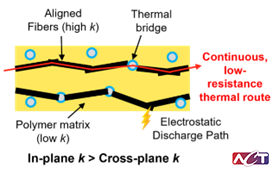 Figure 4. Aligned fibers create continuous in-plane thermal pathways that support lateral heat spreading across the PCB surface.
