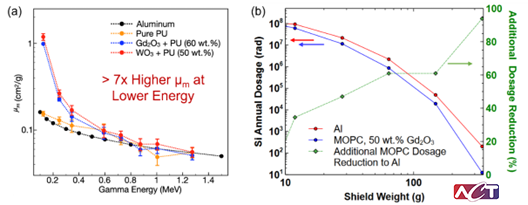 Figure 5. (a) Measured mass attenuation coefficients for polymer composites containing high-Z metal oxides compared with aluminum and pure polymer. The composite exhibits more than seven times higher attenuation per unit mass at lower photon energies. (b) Simulated annual dose to a silicon target as a function of shield weight, comparing aluminum and the metal oxide polymer composite. The composite achieves greater dose reduction at equivalent mass, increasing radiation protection efficiency for lightweight applications.
