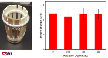 Figure 6. (a) Irradiation test fixture used to arrange composite coupons uniformly around the gamma source during total ionizing dose exposure. (b) Post-irradiation tensile strength for samples exposed to 200, 400, and 600 krad. Six coupons were tested at each dose level, and no significant degradation was observed.