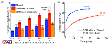 Figure 7. (a) Measured thermal conductivity of molded and 3D-printed composites with varying fiber loadings. In-plane conductivity increases with fiber content and processing method, providing improved lateral heat spreading across the PCB surface. (b) Temperature response of a Raspberry Pi under constant power with and without the thermal composite layer. The shielded configuration stabilizes at a lower temperature, indicating enhanced in-plane heat dissipation.
