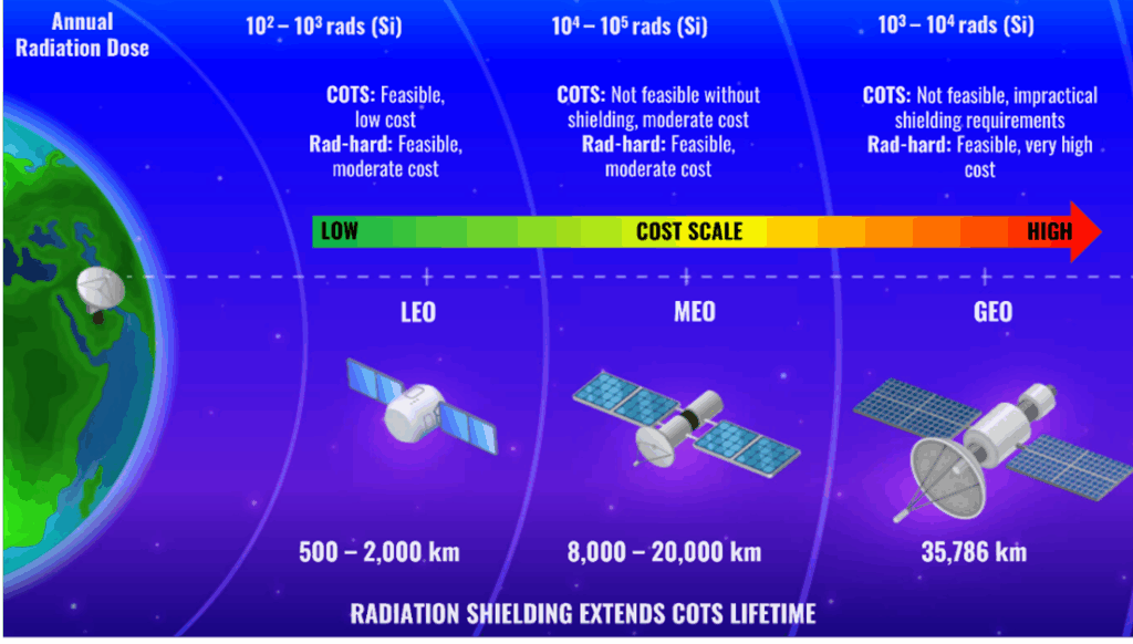 Figure 1. Representative annual radiation dose across common orbital regimes and the relative feasibility of COTS and radiation-hardened electronics.